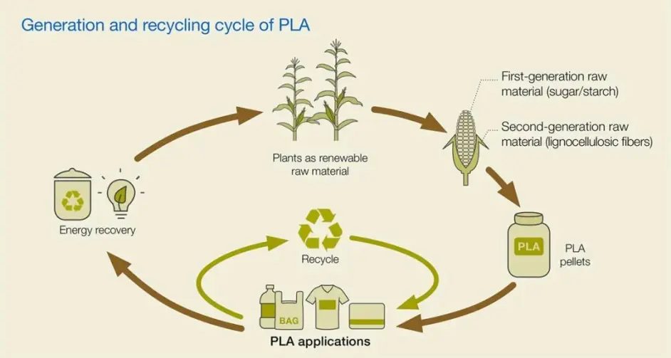 recycling cycle of PLA